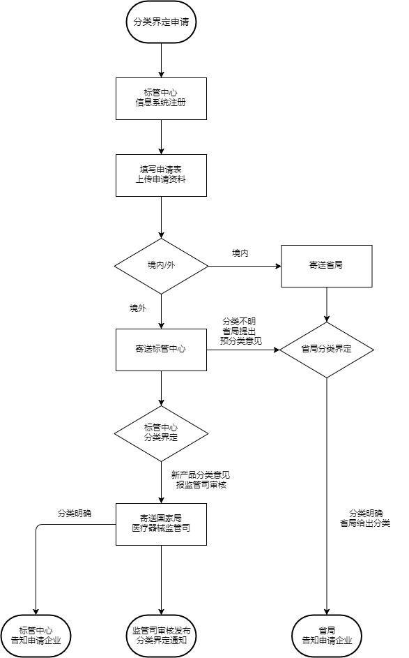 分类界定流程图.jpg